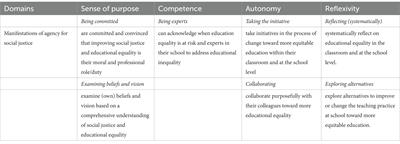 An evaluation of a professional development program aimed at empowering teachers’ agency for social justice